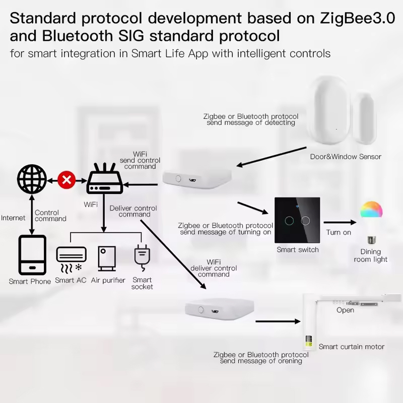 MOES Tuya ZigBee3.0 スマート ハブ、ワイ - Smart Home Moes のレビューと価格