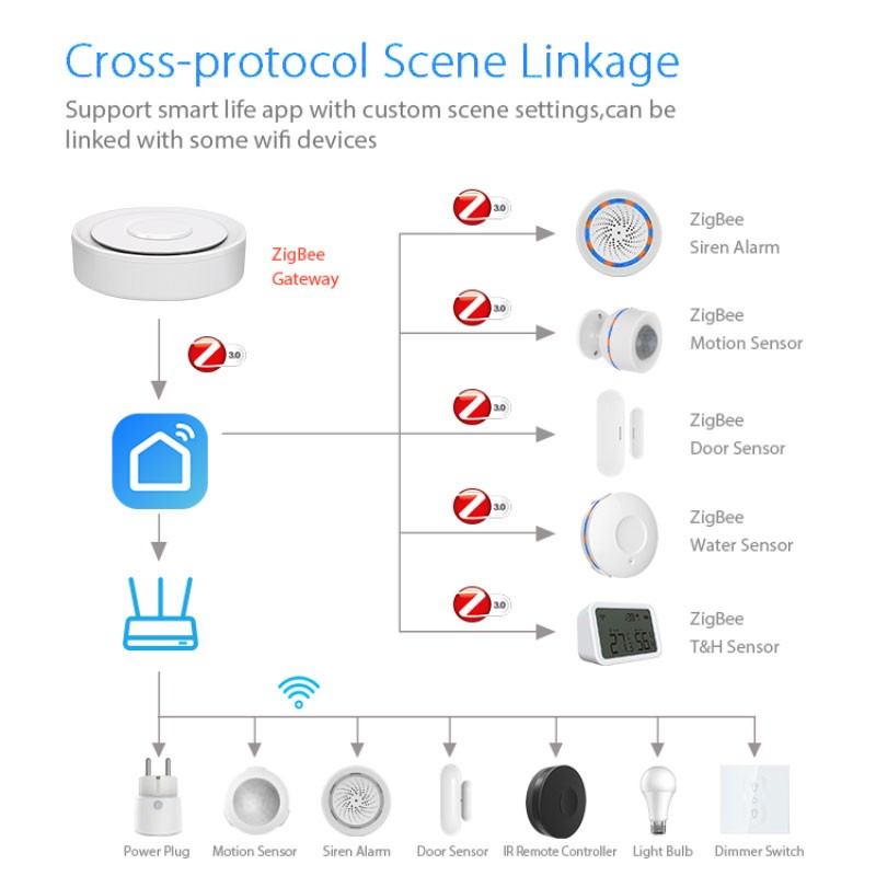 Tuya ZigBee スマート ゲートウェイ ホームキット - Smart Home Hub Apple のレビューと価格